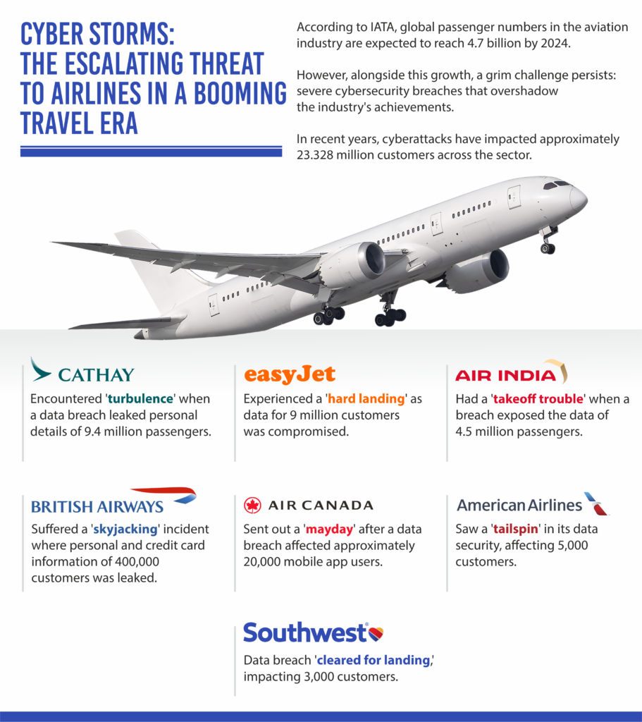 Cyber Storms The Escalating Threat to Airlines in a Booming Travel Era 3A 1 63 Sats Cybersecurity India